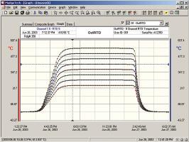 Software pentru computer - grafice pentru oricare din marimile inregistrate